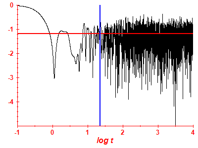 Survival probability log